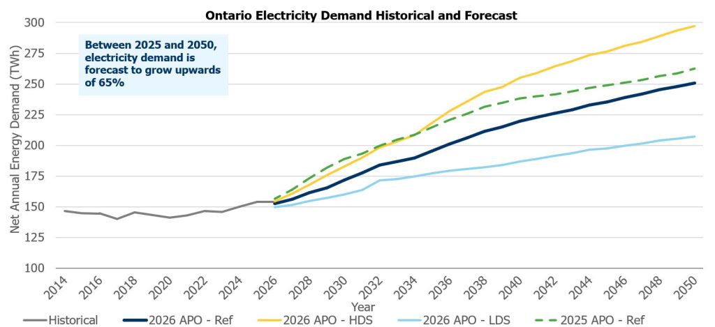 IESO Releases 2026 Demand Forecast
