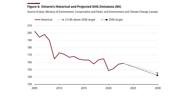 Ontario Quietly Drops Emissions Targets and Action Plans in Fall Economic Statement