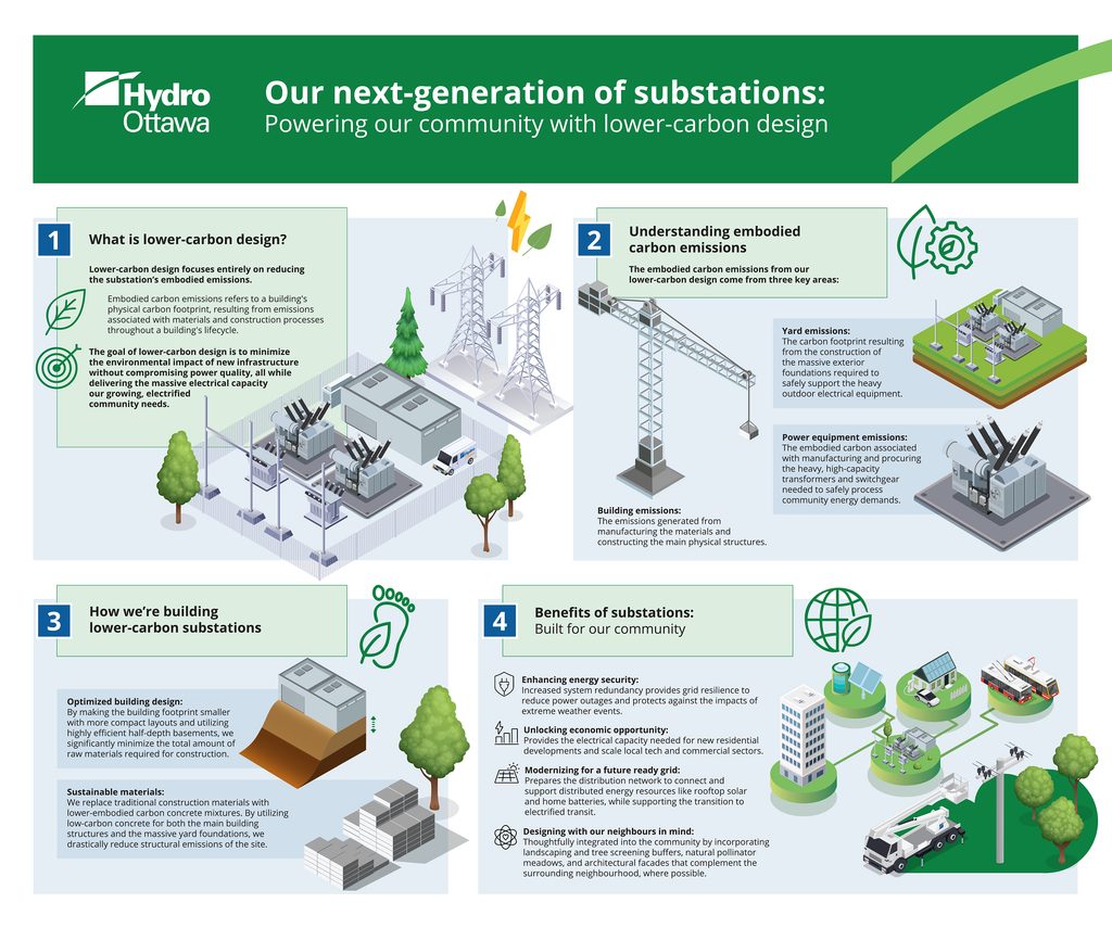 Hydro Ottawa Energizes First Lower-Carbon Substation, Setting a New Design Standard for a Growing Grid