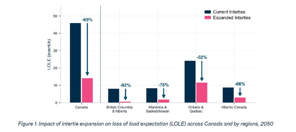 Building Grid Resilience Through Interprovincial Interties: Bill C-39 Will Help Canada Build the Electricity Grid it Needs